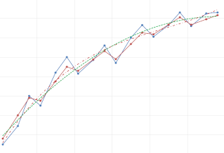 A numeric chart with a trendline